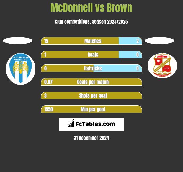 McDonnell vs Brown h2h player stats