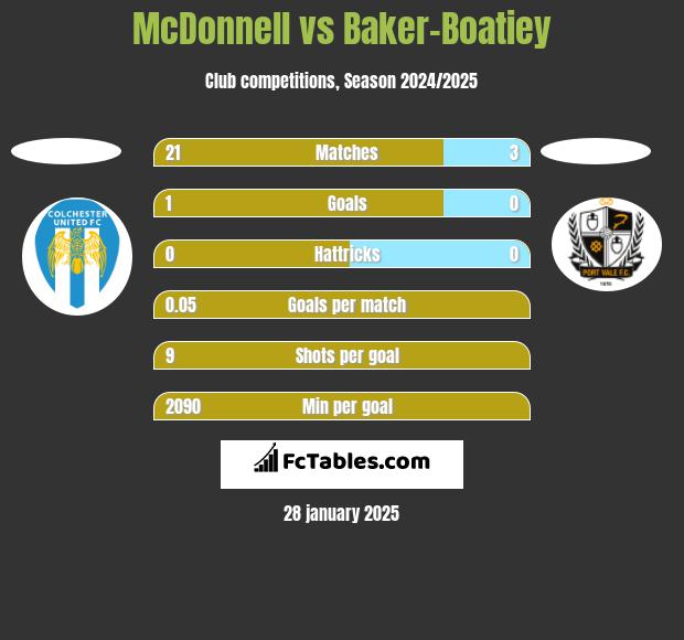 McDonnell vs Baker-Boatiey h2h player stats