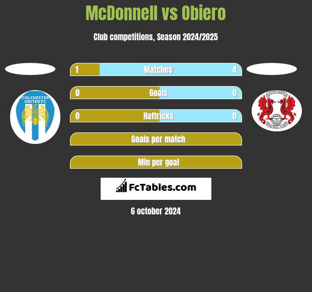 McDonnell vs Obiero h2h player stats