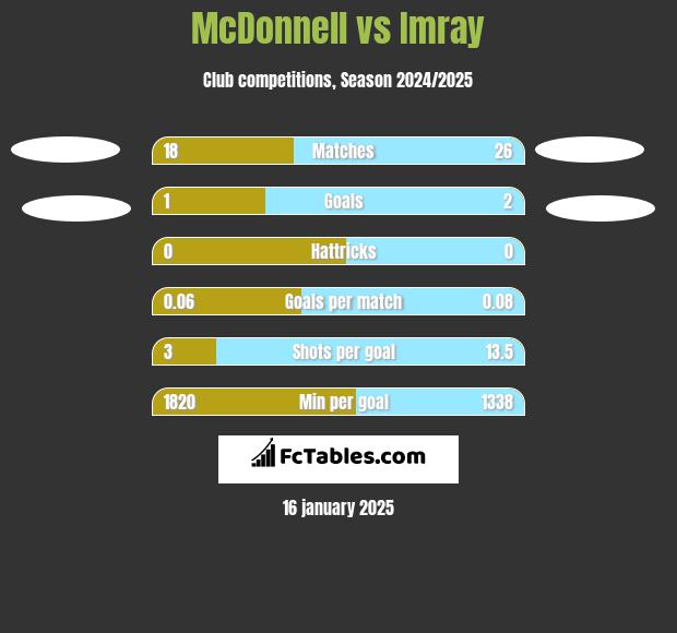 McDonnell vs Imray h2h player stats