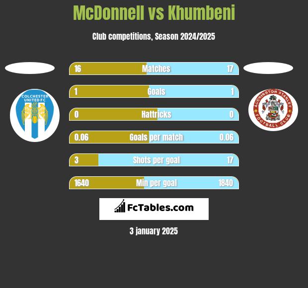 McDonnell vs Khumbeni h2h player stats