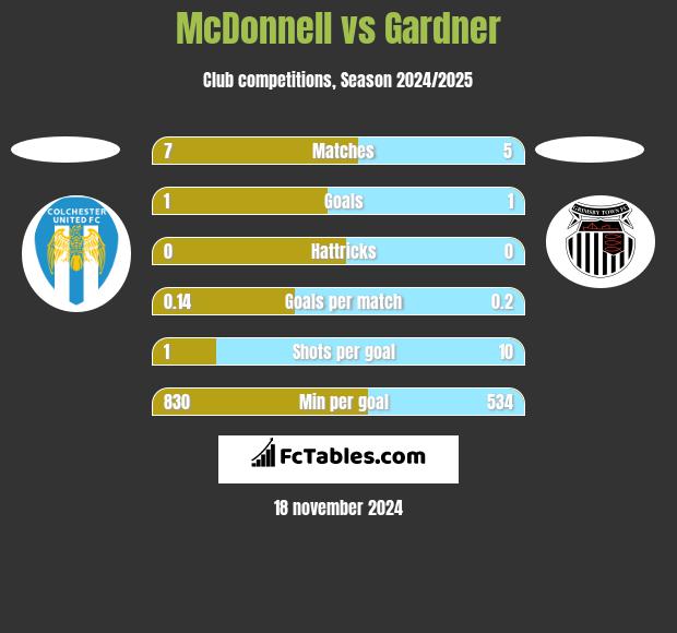 McDonnell vs Gardner h2h player stats