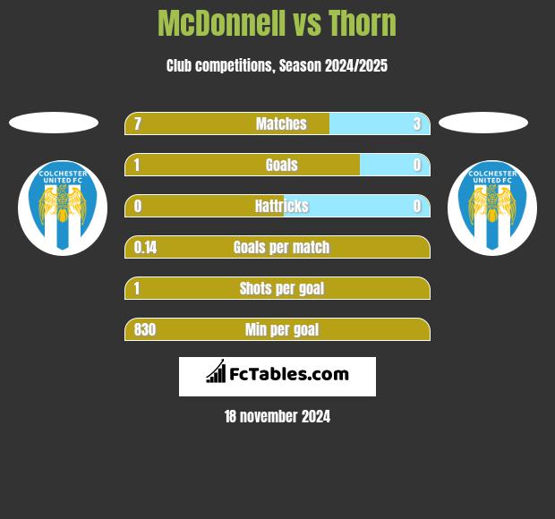 McDonnell vs Thorn h2h player stats