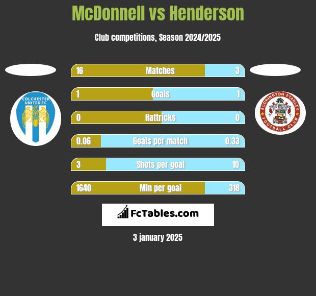 McDonnell vs Henderson h2h player stats