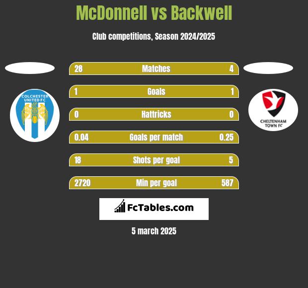 McDonnell vs Backwell h2h player stats