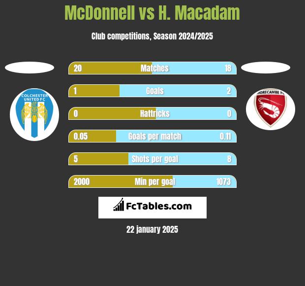 McDonnell vs H. Macadam h2h player stats