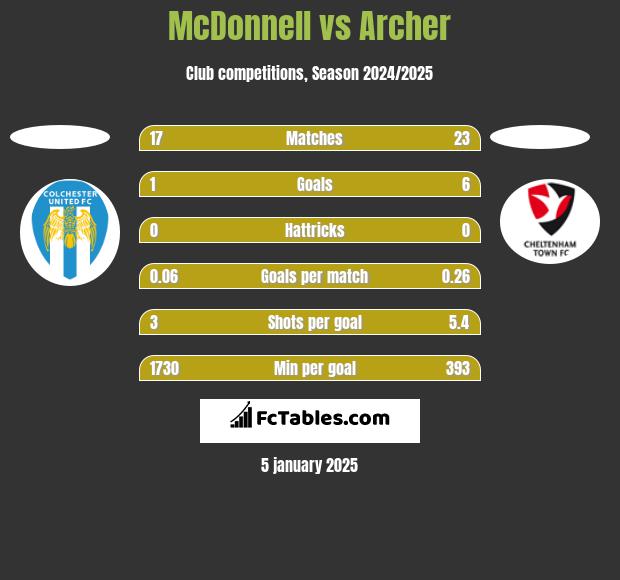 McDonnell vs Archer h2h player stats