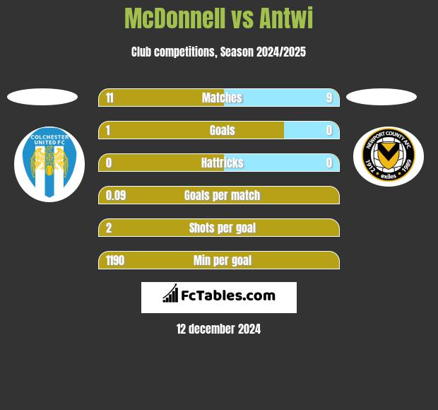 McDonnell vs Antwi h2h player stats