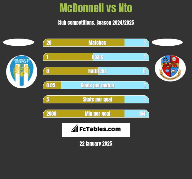 McDonnell vs Nto h2h player stats