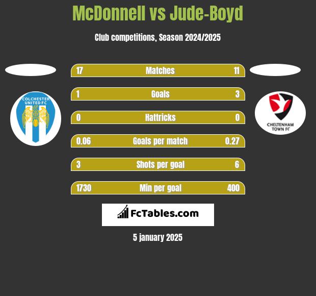 McDonnell vs Jude-Boyd h2h player stats