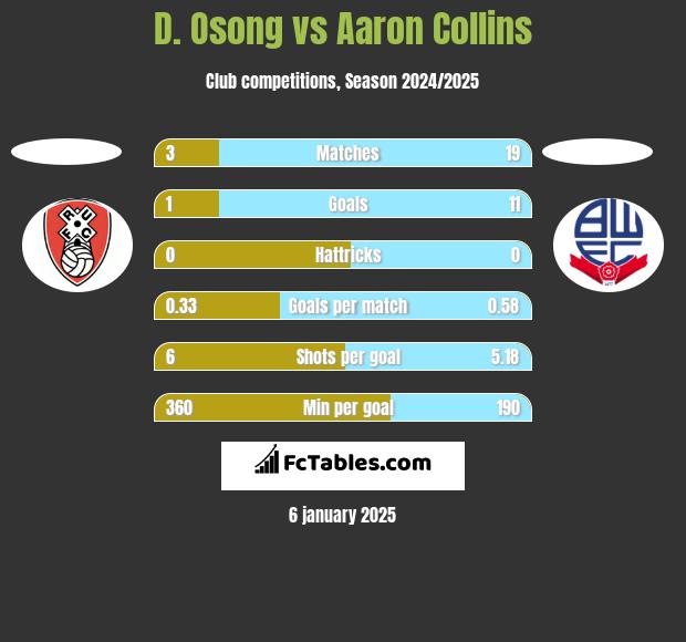 D. Osong vs Aaron Collins h2h player stats