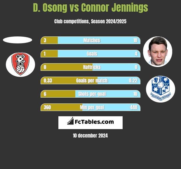 D. Osong vs Connor Jennings h2h player stats