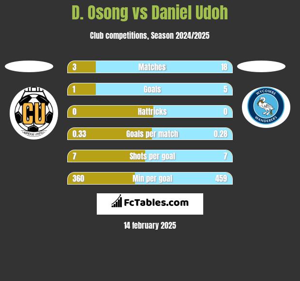 D. Osong vs Daniel Udoh h2h player stats