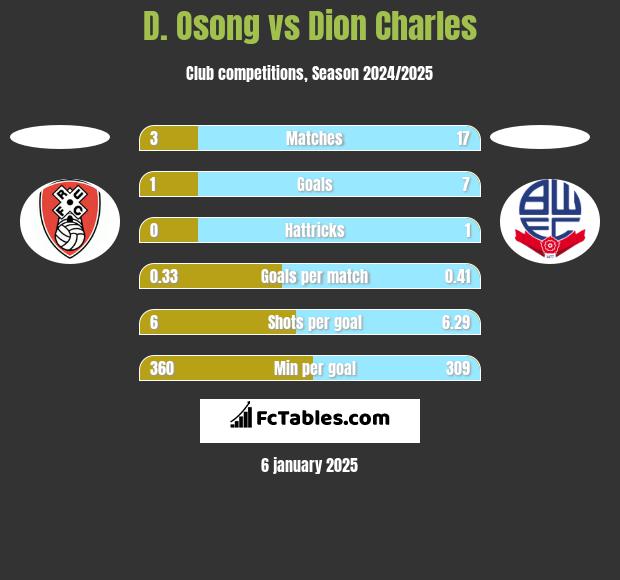 D. Osong vs Dion Charles h2h player stats