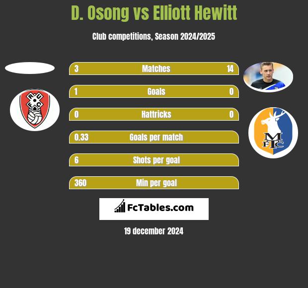 D. Osong vs Elliott Hewitt h2h player stats