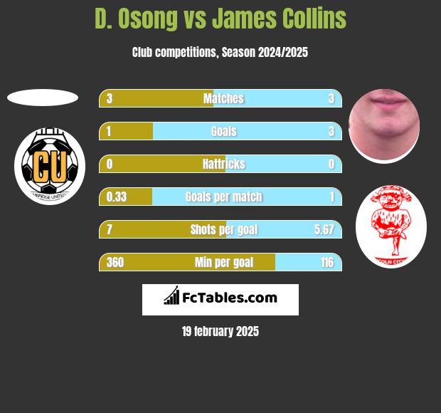 D. Osong vs James Collins h2h player stats