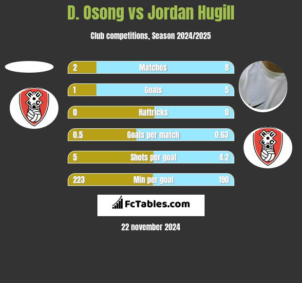 D. Osong vs Jordan Hugill h2h player stats