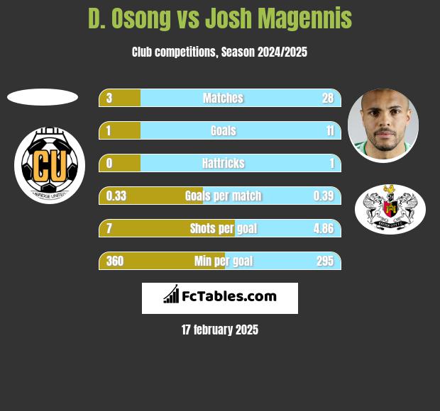 D. Osong vs Josh Magennis h2h player stats