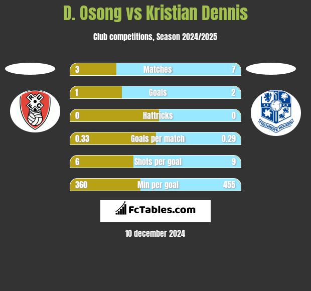 D. Osong vs Kristian Dennis h2h player stats