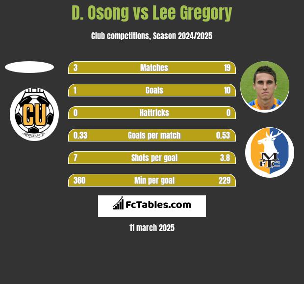 D. Osong vs Lee Gregory h2h player stats