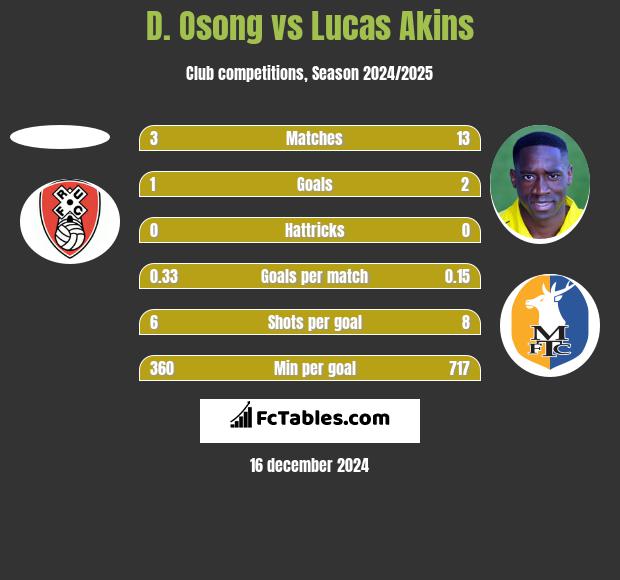 D. Osong vs Lucas Akins h2h player stats