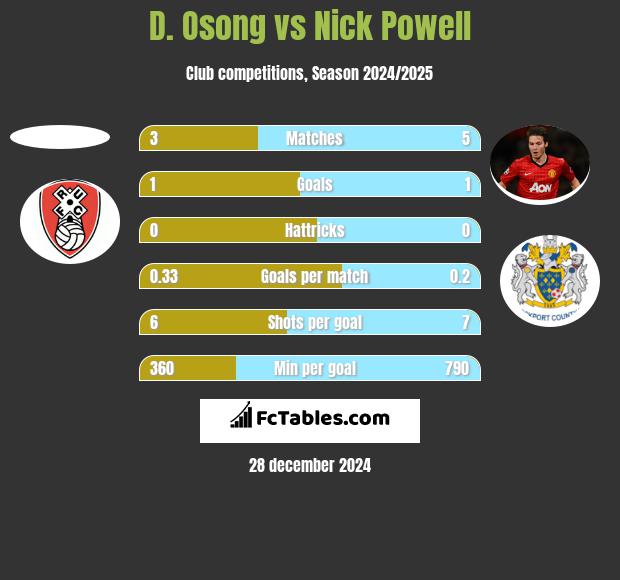 D. Osong vs Nick Powell h2h player stats