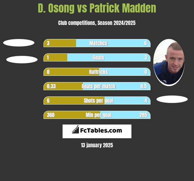 D. Osong vs Patrick Madden h2h player stats