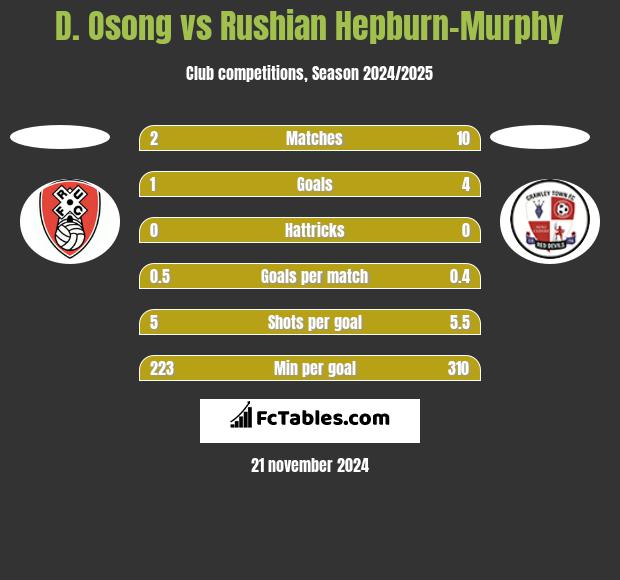 D. Osong vs Rushian Hepburn-Murphy h2h player stats