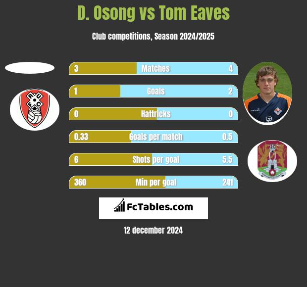 D. Osong vs Tom Eaves h2h player stats