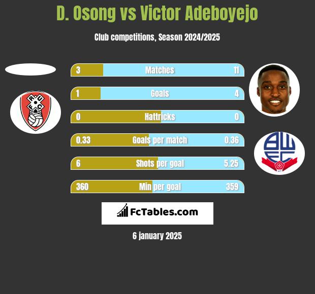 D. Osong vs Victor Adeboyejo h2h player stats