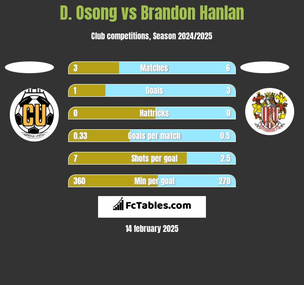 D. Osong vs Brandon Hanlan h2h player stats