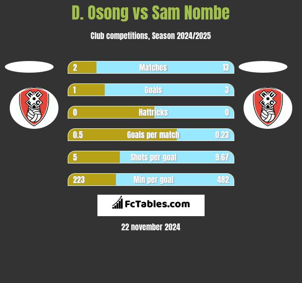 D. Osong vs Sam Nombe h2h player stats