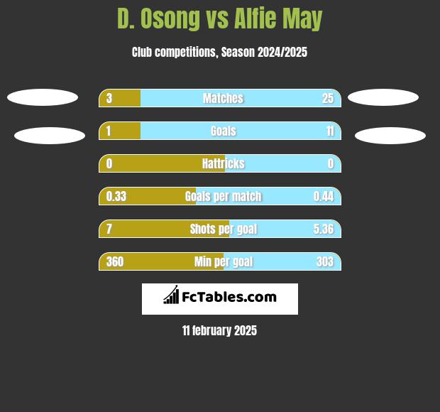 D. Osong vs Alfie May h2h player stats