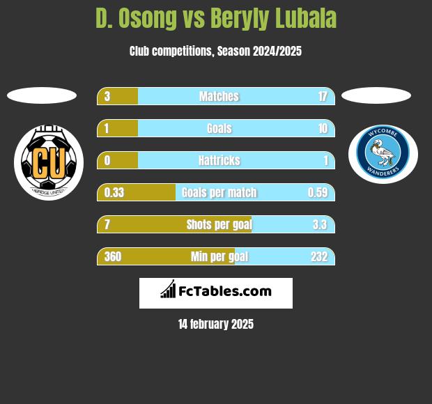 D. Osong vs Beryly Lubala h2h player stats