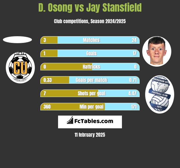 D. Osong vs Jay Stansfield h2h player stats