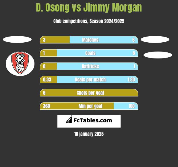 D. Osong vs Jimmy Morgan h2h player stats