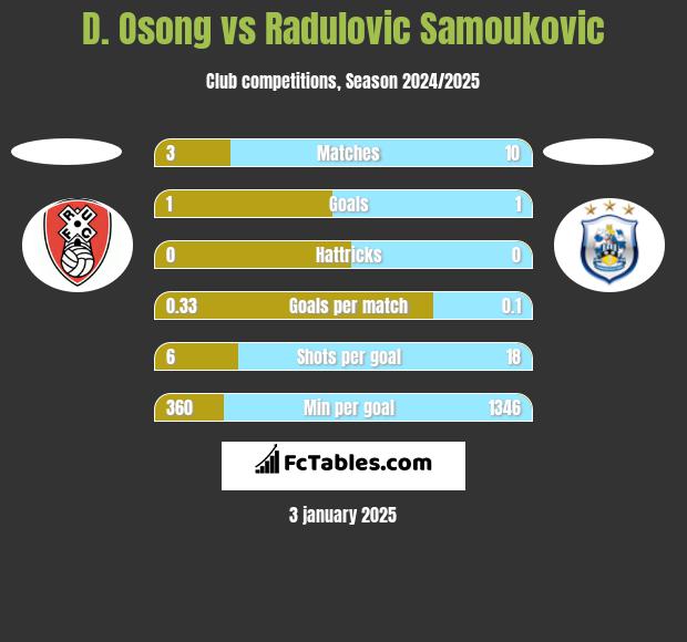 D. Osong vs Radulovic Samoukovic h2h player stats