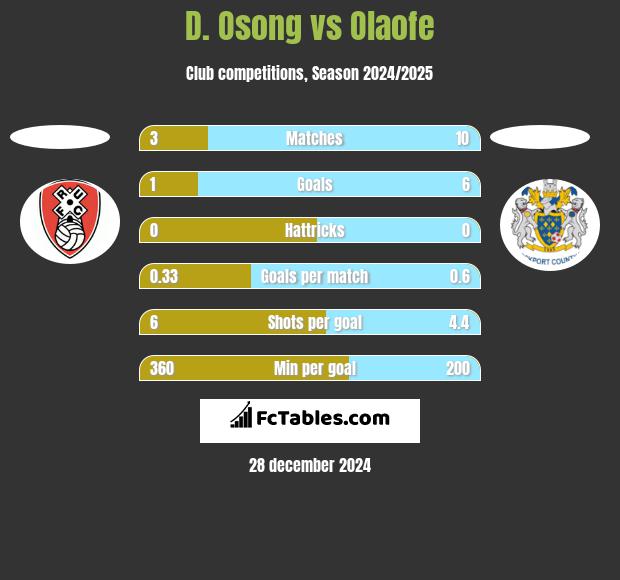 D. Osong vs Olaofe h2h player stats