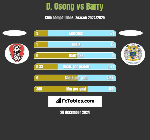 D. Osong vs Barry h2h player stats