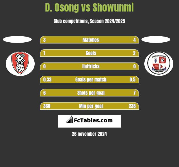 D. Osong vs Showunmi h2h player stats