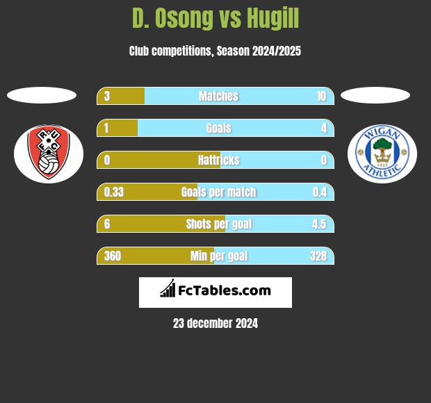 D. Osong vs Hugill h2h player stats