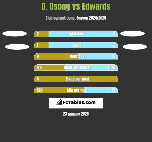 D. Osong vs Edwards h2h player stats