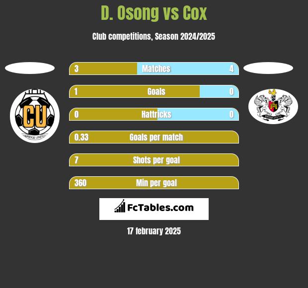 D. Osong vs Cox h2h player stats