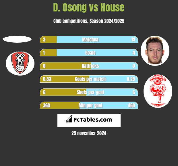 D. Osong vs House h2h player stats