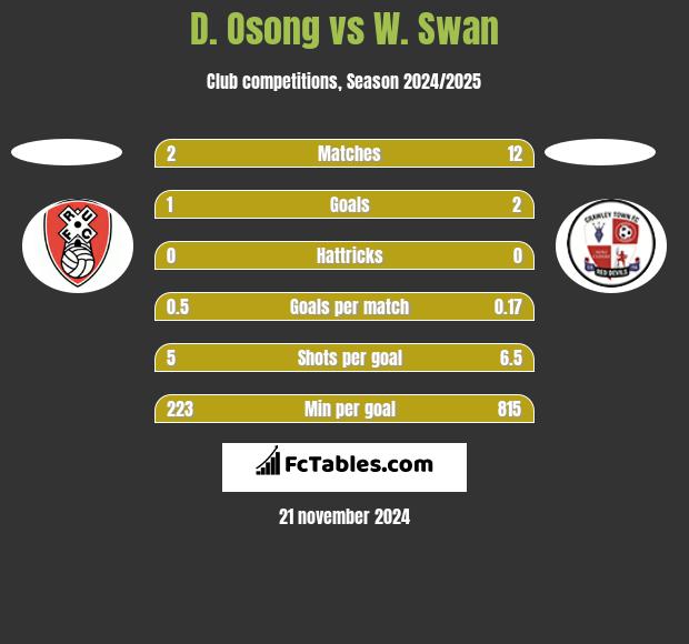 D. Osong vs W. Swan h2h player stats