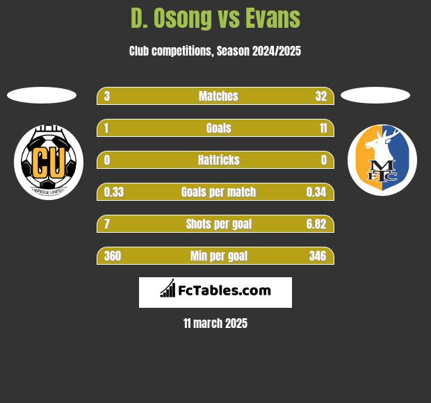 D. Osong vs Evans h2h player stats