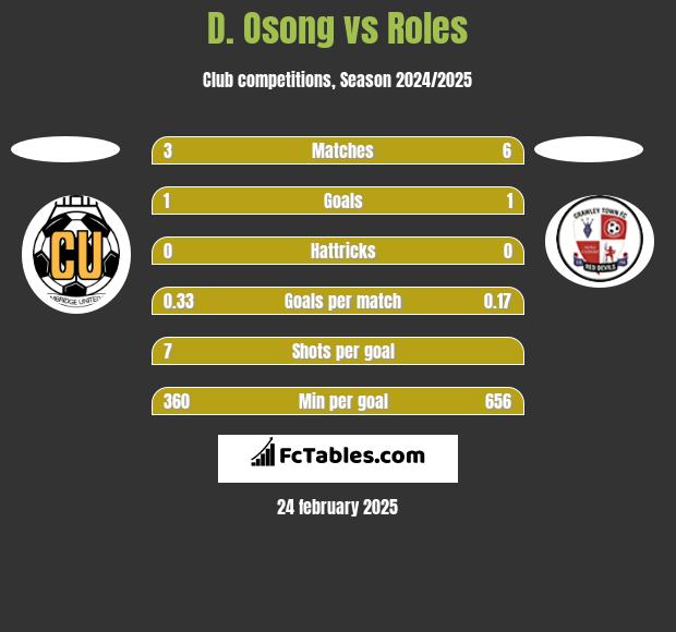 D. Osong vs Roles h2h player stats