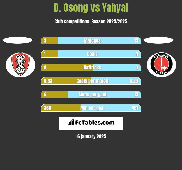 D. Osong vs Yahyai h2h player stats