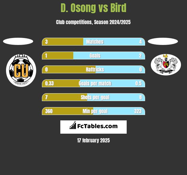 D. Osong vs Bird h2h player stats