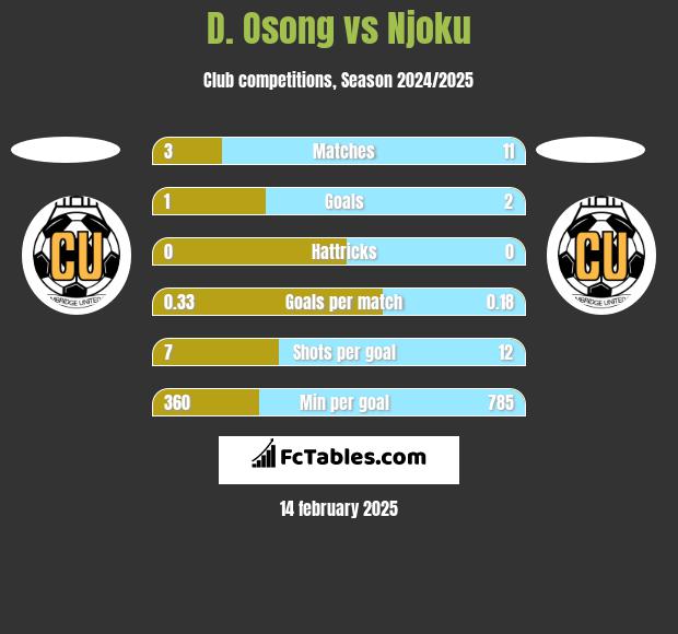 D. Osong vs Njoku h2h player stats